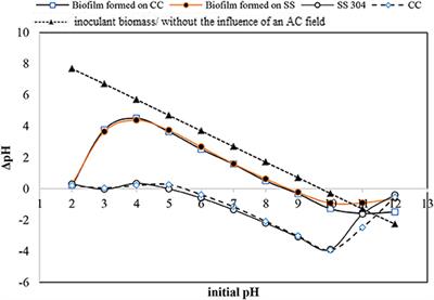 Effects of Low Frequency-Low Voltage Alternating Electric Current on Apoptosis Progression in Bioelectrical Reactor Biofilm